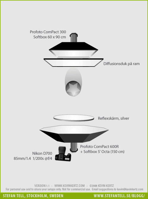 Diagram över ljussättning - porträttfotografering med clamshell - 2 blixtar och en reflexskärm
