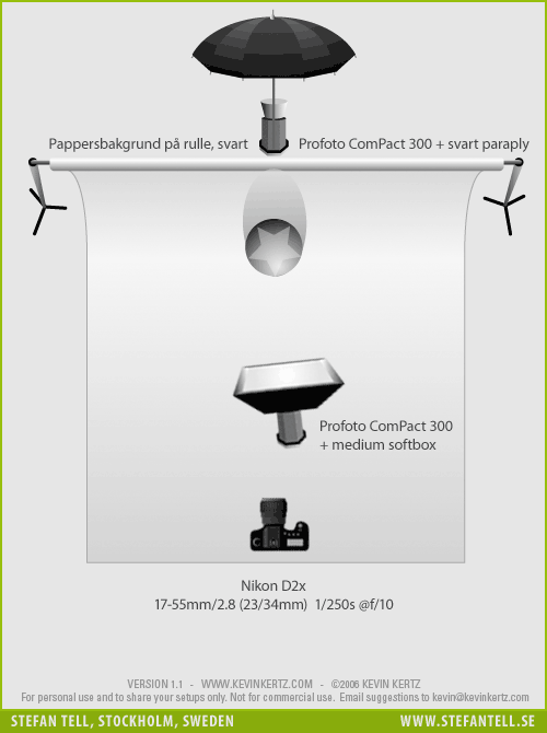 Diagram över ljussättning vid porträttfotografering i fotostudio med två blixtar, en softbox och ett paraply. Svart bakgrund