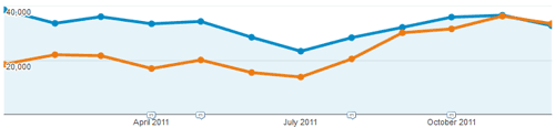 statistik-2010-vs-2011